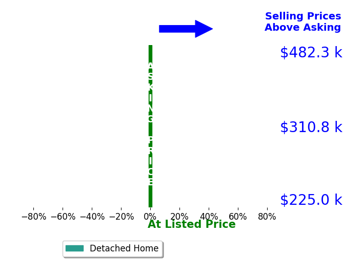 Mellanie Wright's sold homes closed 0.0% at asking on average, with 0 homes above, 0 below, and 85 at asking price.