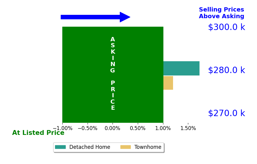 Stefanie Branham's sold homes closed 0.4% above asking on average, with 1 homes above, 0 below, and 1 at asking price.