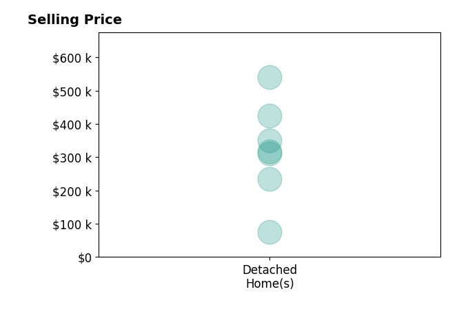 Lisa Owens's sold homes include detached homes from $76K to $540K.