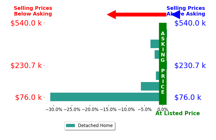 Lisa Owens's sold homes closed 6.3% below asking on average, with 0 homes above, 5 below, and 2 at asking price.