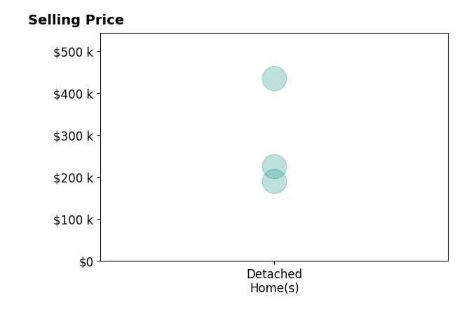 Riley Harris's sold homes include detached homes from $190K to $435K.