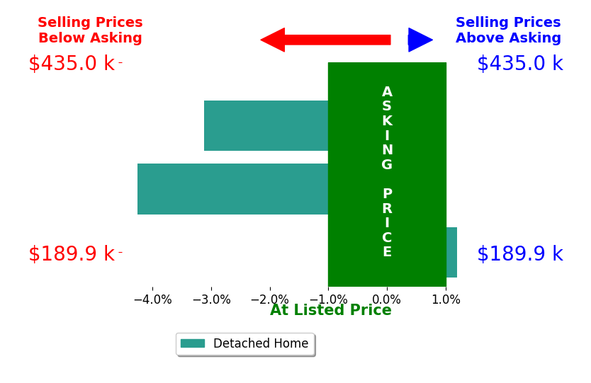 Riley Harris's sold homes closed 2.5% below asking on average, with 0 homes above, 2 below, and 1 at asking price.