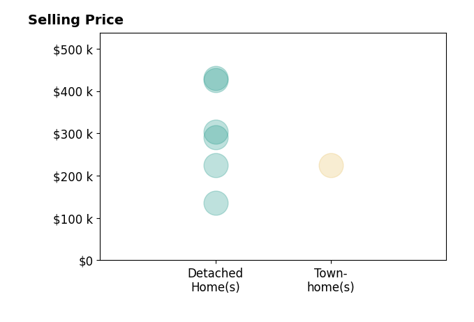 Angela Warhurst's sold homes include detached homes from $136K to $430K, townhomes at $225K.