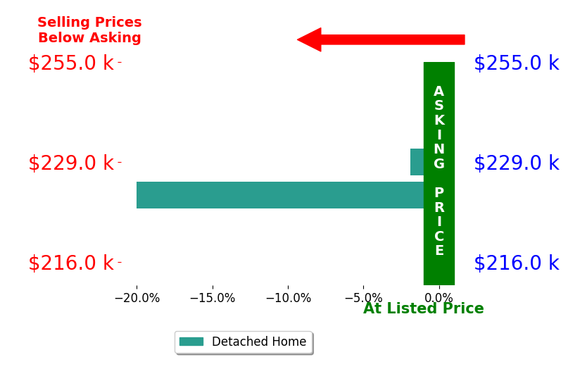 Christina Bishop's sold homes closed 10.9% below asking on average, with 0 homes above, 2 below, and 0 at asking price.