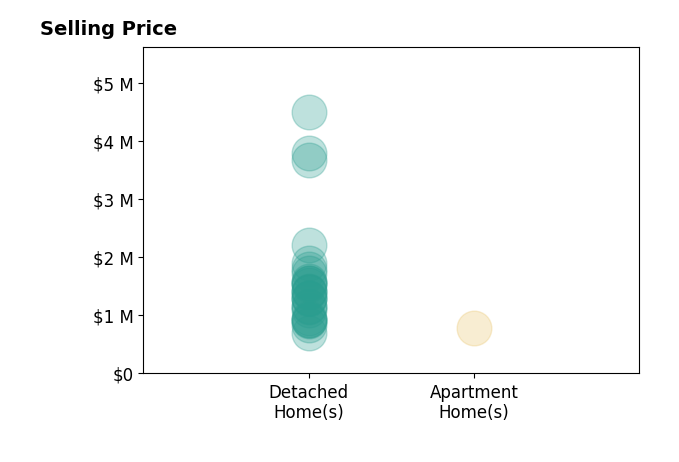Histogram of home sales price ranges for Lisa Ferringo