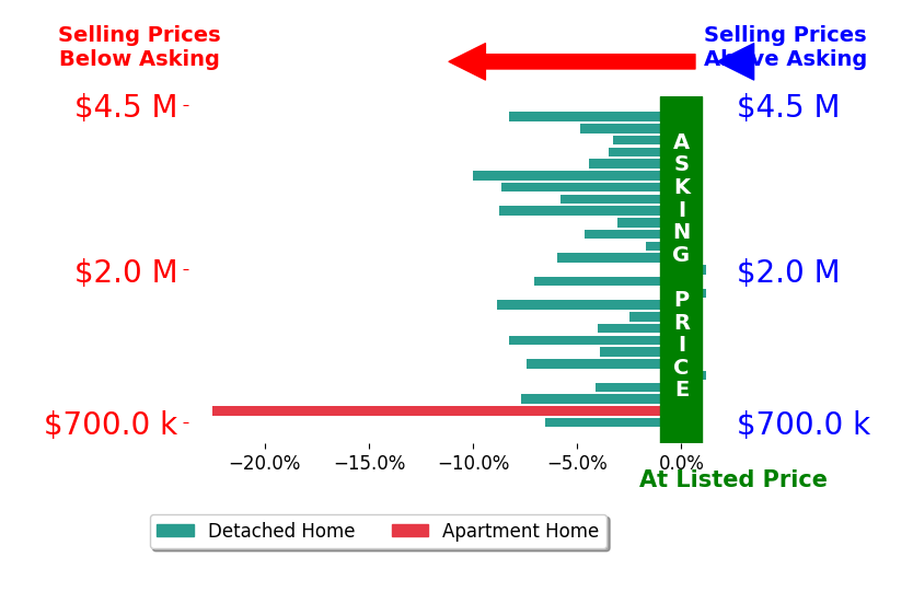Bar chart comparing asking price vs selling price for Lisa Ferringo