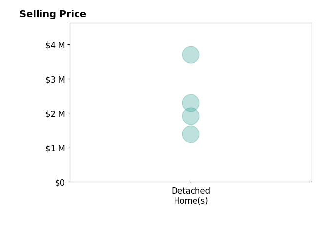 Histogram of home sales price ranges for Tommy Mack