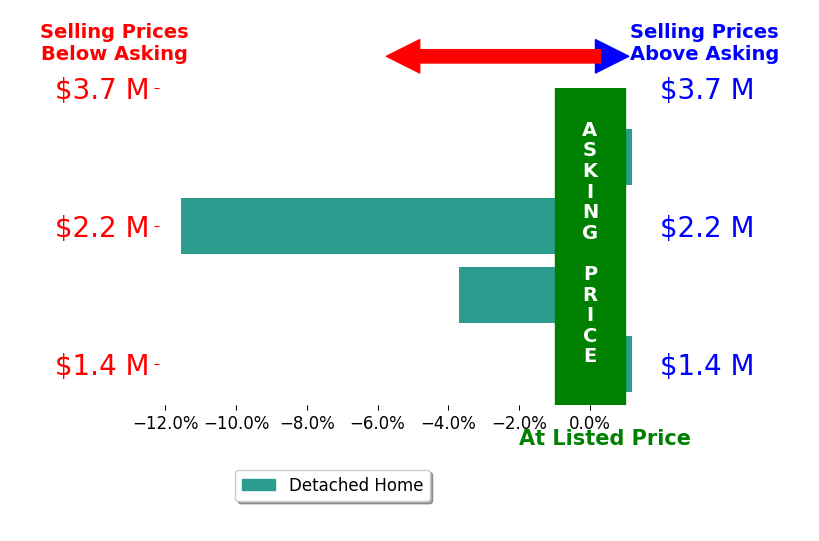 Bar chart comparing asking price vs selling price for Tommy Mack