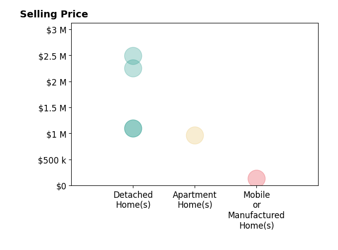 Histogram of home sales price ranges for Donna Pezzi