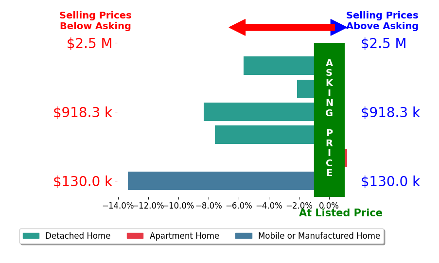 Bar chart comparing asking price vs selling price for Donna Pezzi