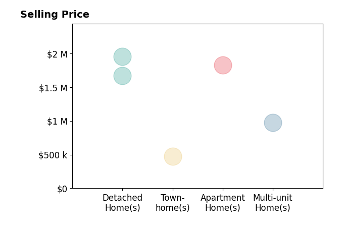 Histogram of home sales price ranges for Jimmy Lane