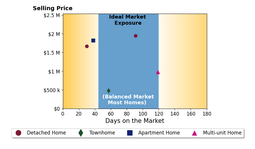 Bar chart of average days on market for Jimmy Lane's listings