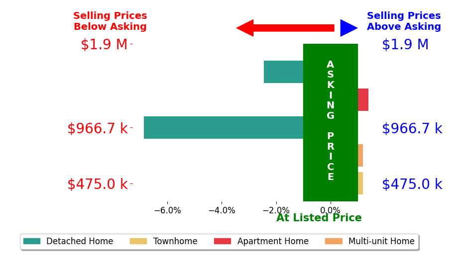 Bar chart comparing asking price vs selling price for Jimmy Lane