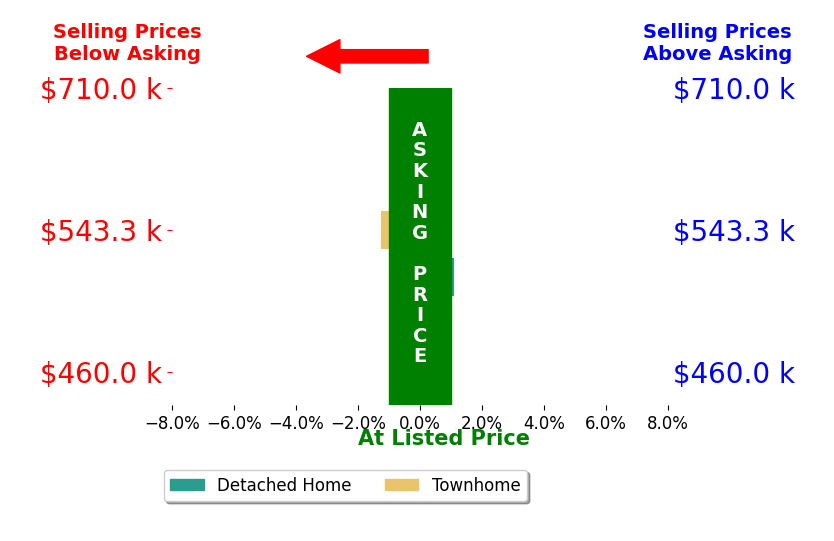 Bar chart comparing asking price vs selling price for Heather Mason