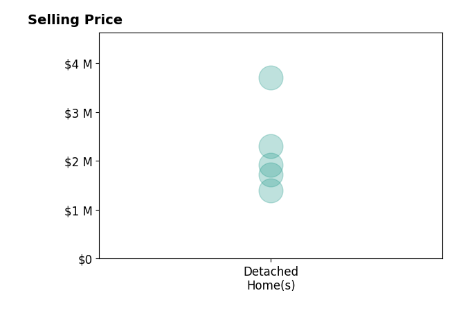 Histogram of home sales price ranges for Jenny Benson