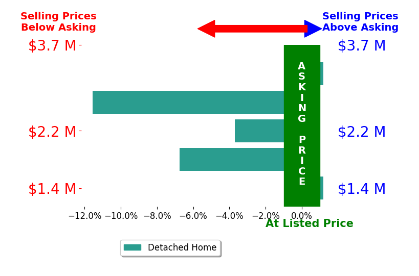 Bar chart comparing asking price vs selling price for Jenny Benson