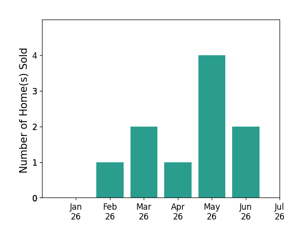 Bar chart of total home sales by Sandra Tuttle over the past 12 months