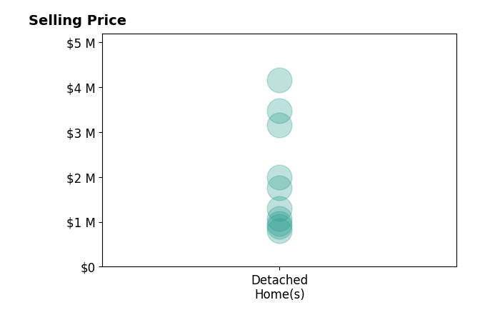 Histogram of home sales price ranges for Sandra Tuttle
