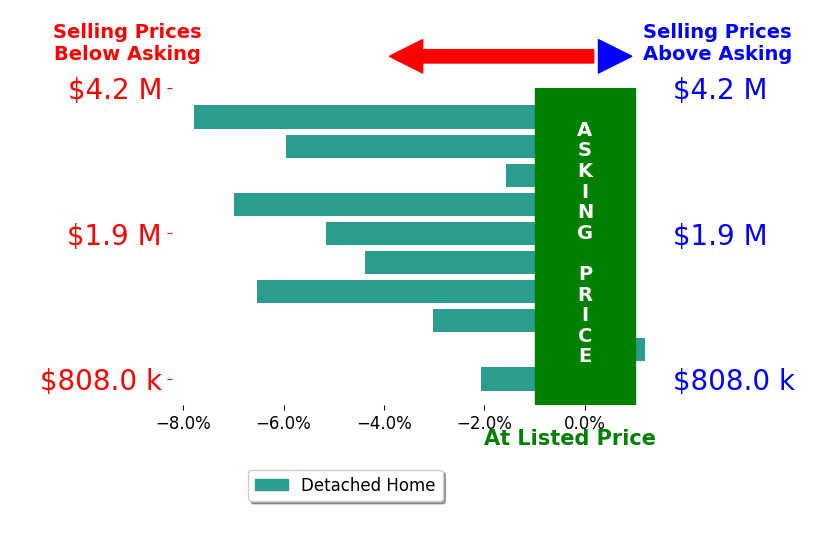 Bar chart comparing asking price vs selling price for Sandra Tuttle