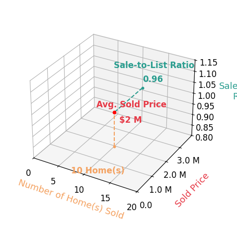 Chart showing sale-to-list price ratio for Sandra Tuttle