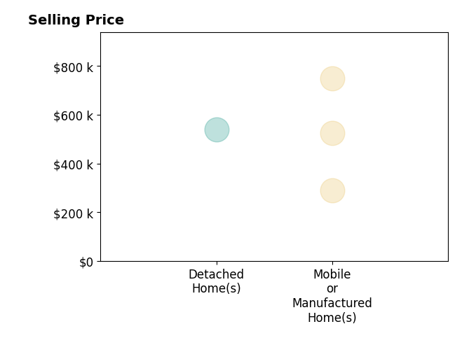 Histogram of home sales price ranges for Ian Calderwood