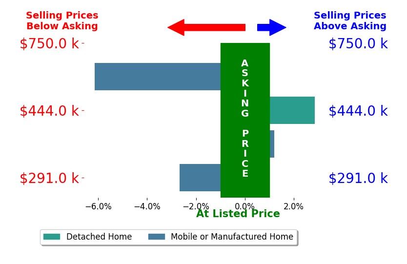 Bar chart comparing asking price vs selling price for Ian Calderwood