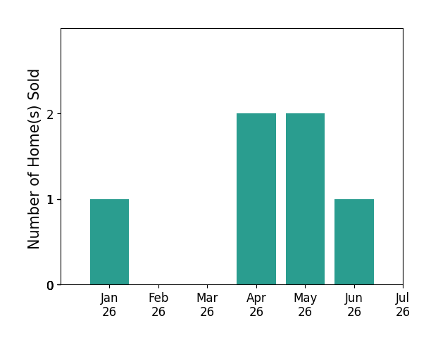 Bar chart of total home sales by Tonya Cabanas over the past 12 months