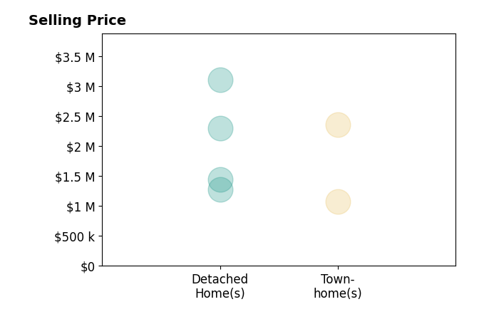 Histogram of home sales price ranges for Tonya Cabanas