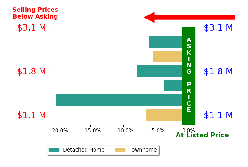 Bar chart comparing asking price vs selling price for Tonya Cabanas