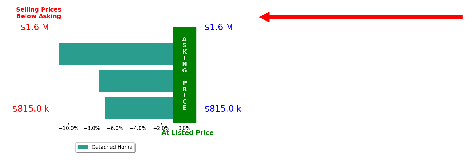 Bar chart comparing asking price vs selling price for Halley Haack
