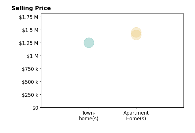 Histogram of home sales price ranges for Rick Lively