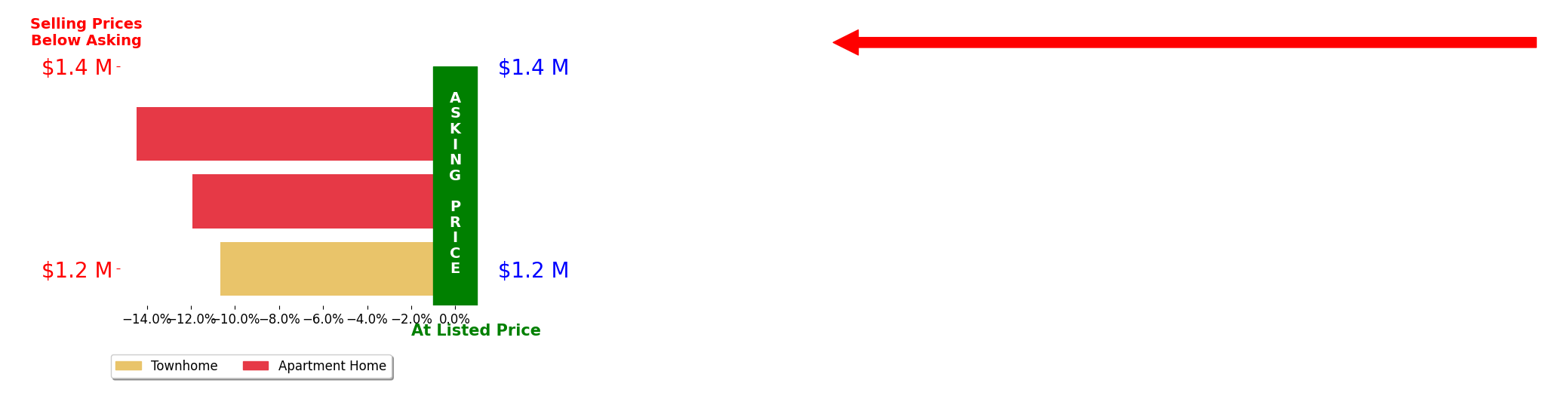 Bar chart comparing asking price vs selling price for Rick Lively