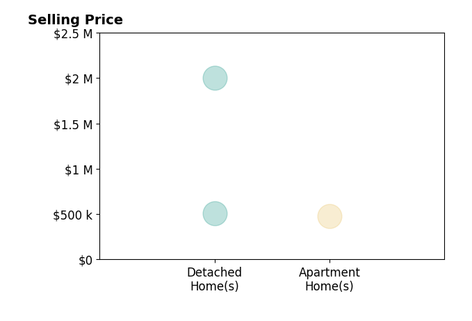 Histogram of home sales price ranges for Barbara Crespo