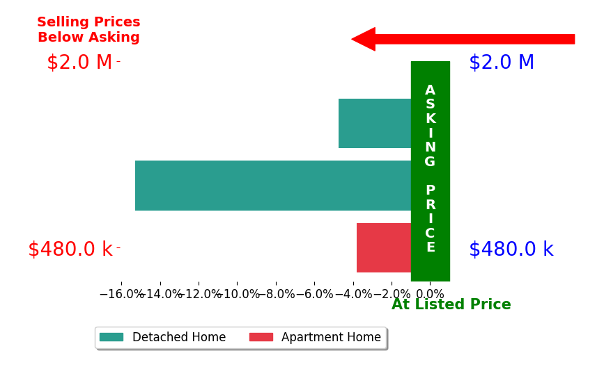 Bar chart comparing asking price vs selling price for Barbara Crespo