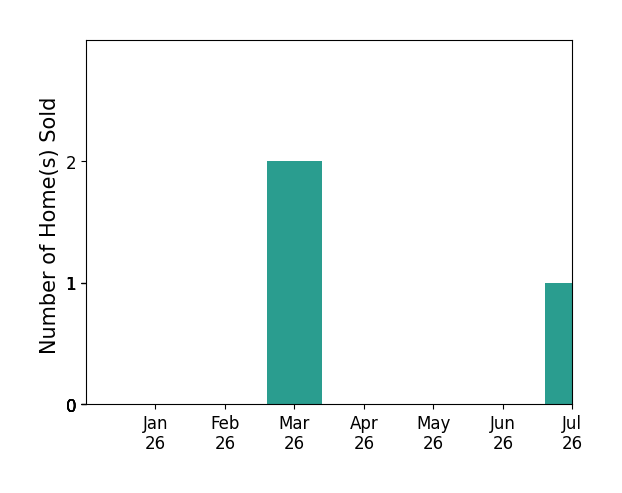 Bar chart of total home sales by Elaine Coyle over the past 12 months