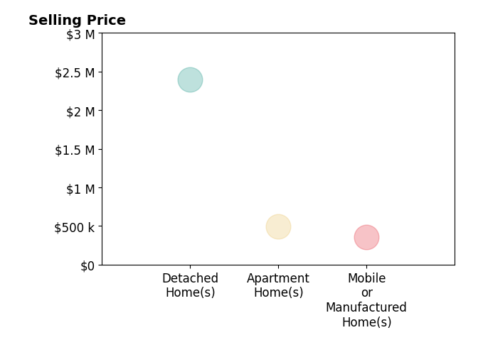 Histogram of home sales price ranges for Elaine Coyle