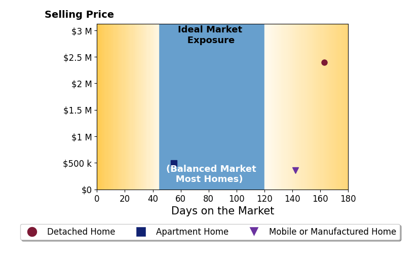 Bar chart of average days on market for Elaine Coyle's listings