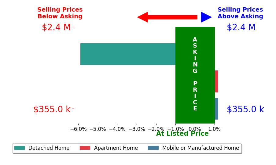 Bar chart comparing asking price vs selling price for Elaine Coyle