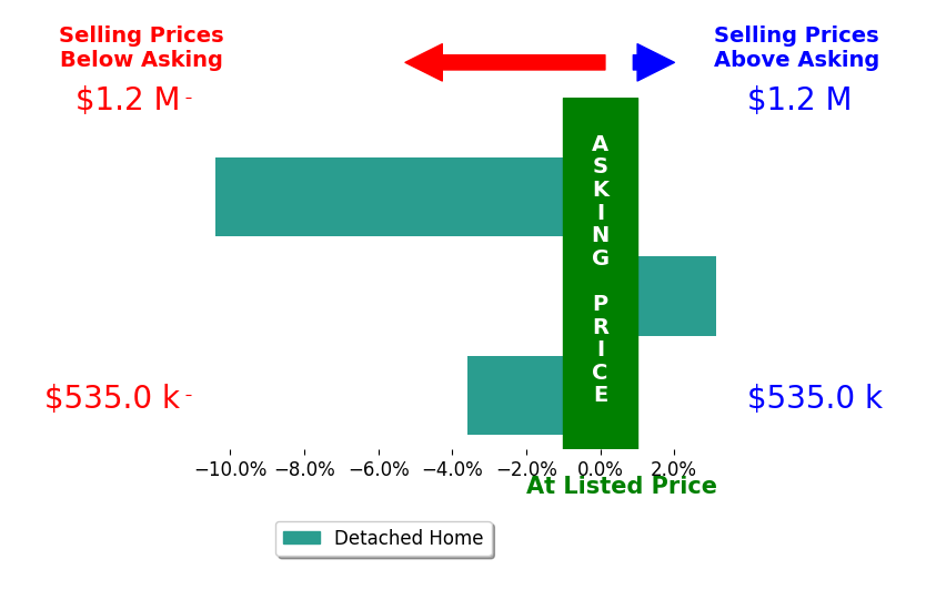 Bar chart comparing asking price vs selling price for Ally Kelley