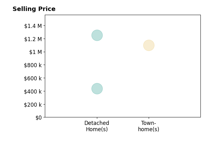 Histogram of home sales price ranges for Jo Ann Cook
