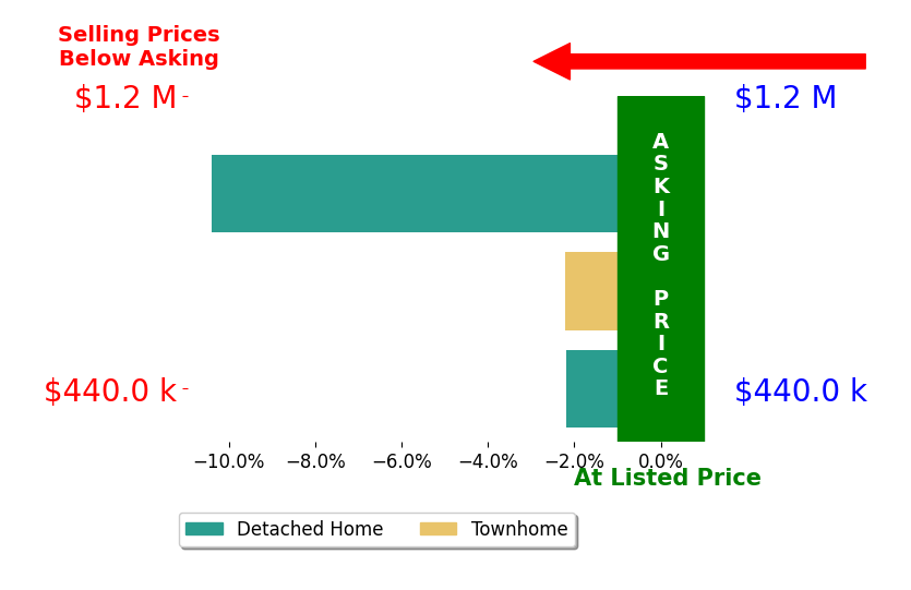 Bar chart comparing asking price vs selling price for Jo Ann Cook
