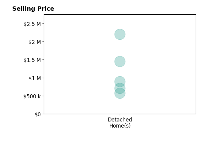 Histogram of home sales price ranges for Terrance Sullivan