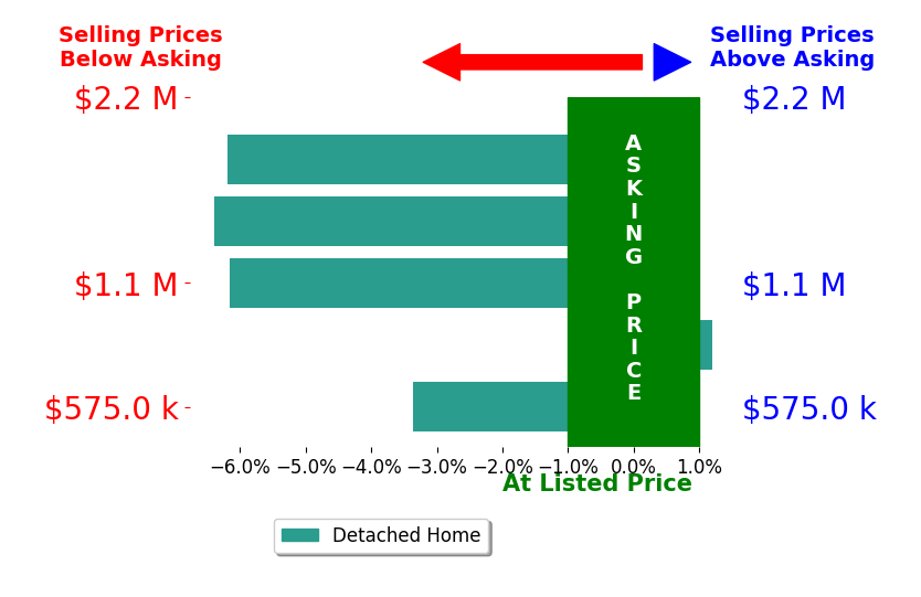 Bar chart comparing asking price vs selling price for Terrance Sullivan