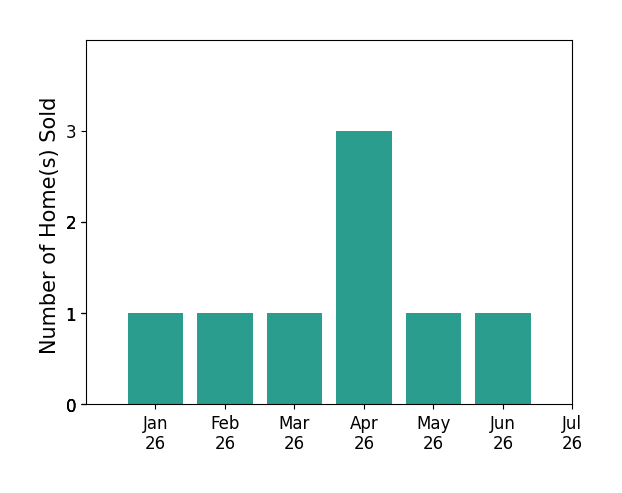 Bar chart of total home sales by Brenda Donnelly over the past 12 months
