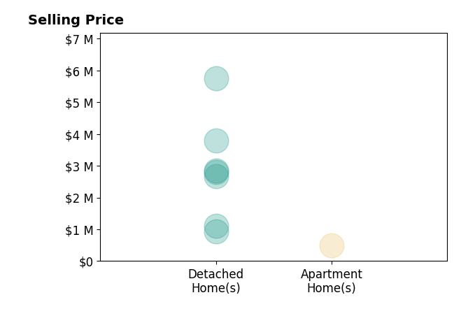 Histogram of home sales price ranges for Brenda Donnelly