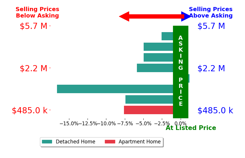 Bar chart comparing asking price vs selling price for Brenda Donnelly