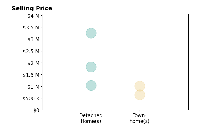 Histogram of home sales price ranges for Nate Bartlett