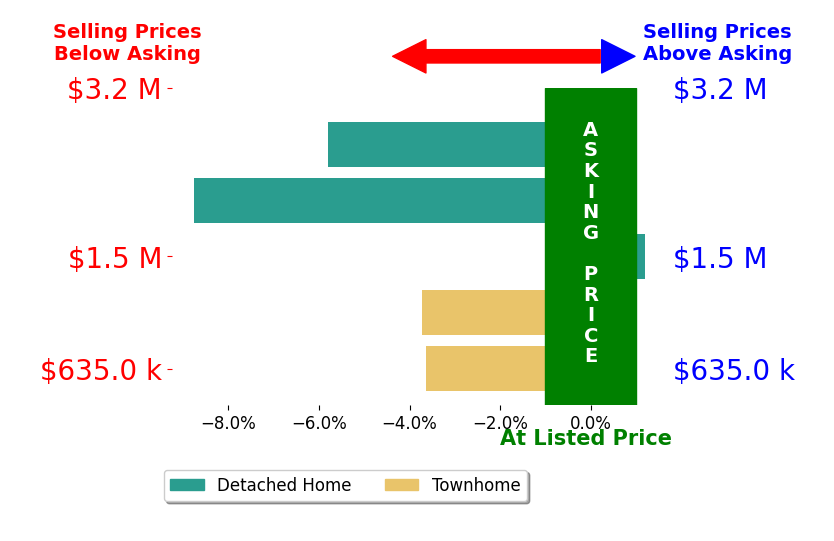 Bar chart comparing asking price vs selling price for Nate Bartlett
