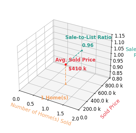 Kyla Bassett sold 1 homes with an average sold price of $410K and an average sale-to-list ratio of 96.5%.