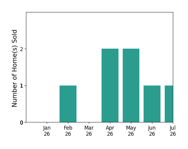 Bar chart of total home sales by JENNY MITCHELL over the past 12 months